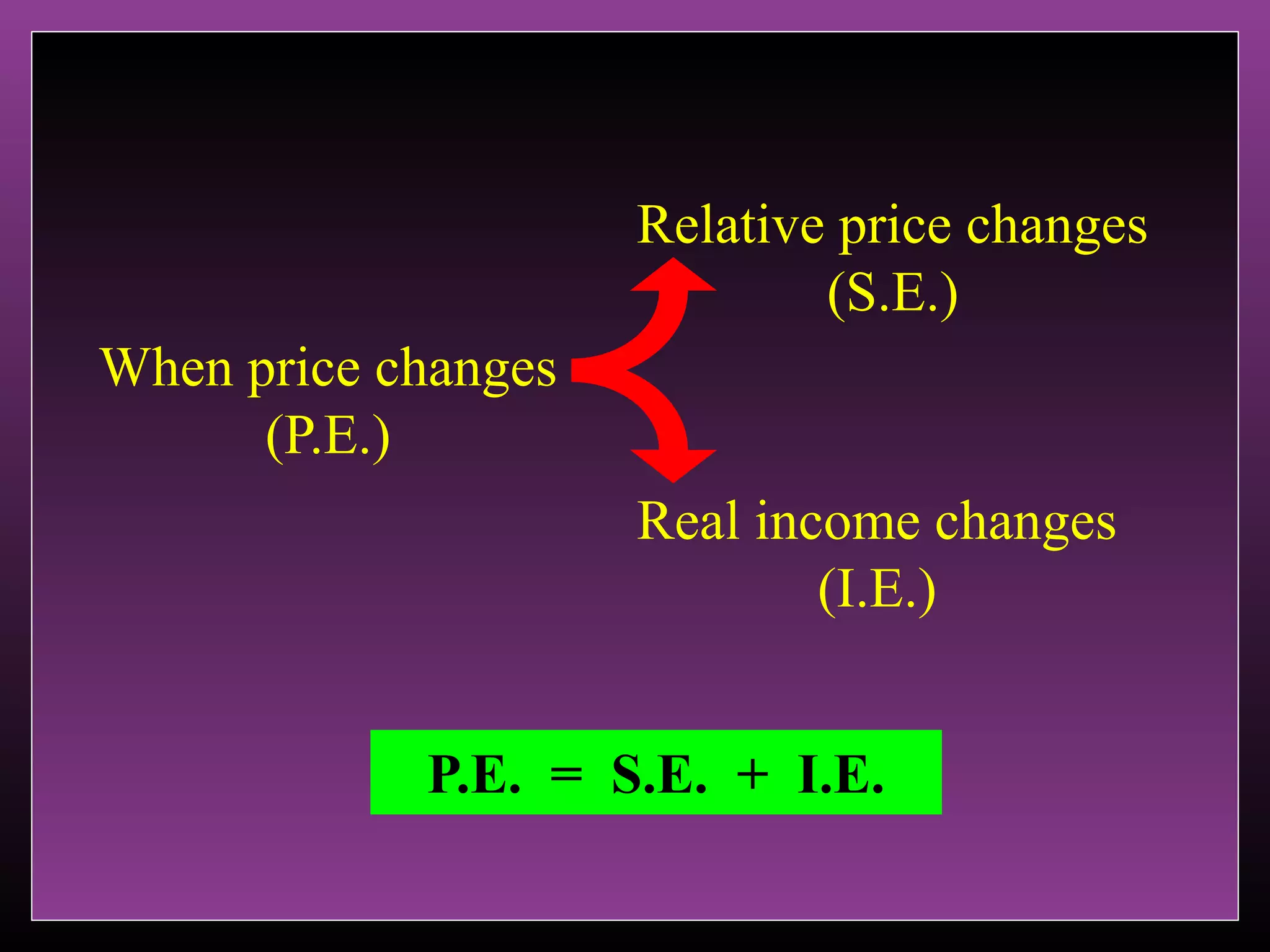 Relative price changes
(S.E.)
When price changes
(P.E.)
Real income changes
(I.E.)
P.E. = S.E. + I.E.

 