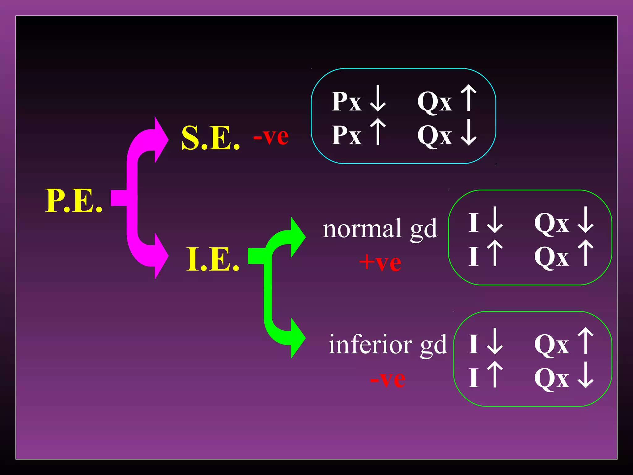 S.E.
P.E.
I.E.

-ve

Px ↓
Px ↑

Qx ↑
Qx ↓
I↓
I↑

Qx ↓
Qx ↑

inferior gd I ↓
-ve
I↑

Qx ↑
Qx ↓

normal gd
+ve

 