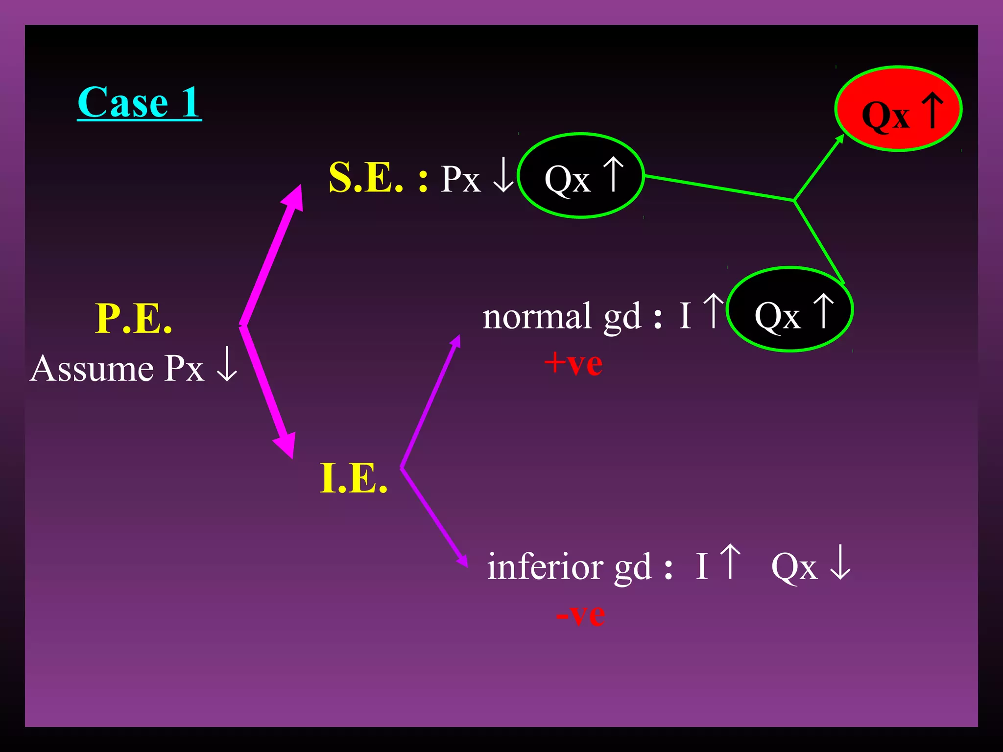 Case 1

Qx ↑

S.E. : Px ↓ Qx ↑
normal gd : I ↑ Qx ↑
+ve

P.E.

Assume Px ↓

I.E.
inferior gd : I ↑ Qx ↓
-ve

 