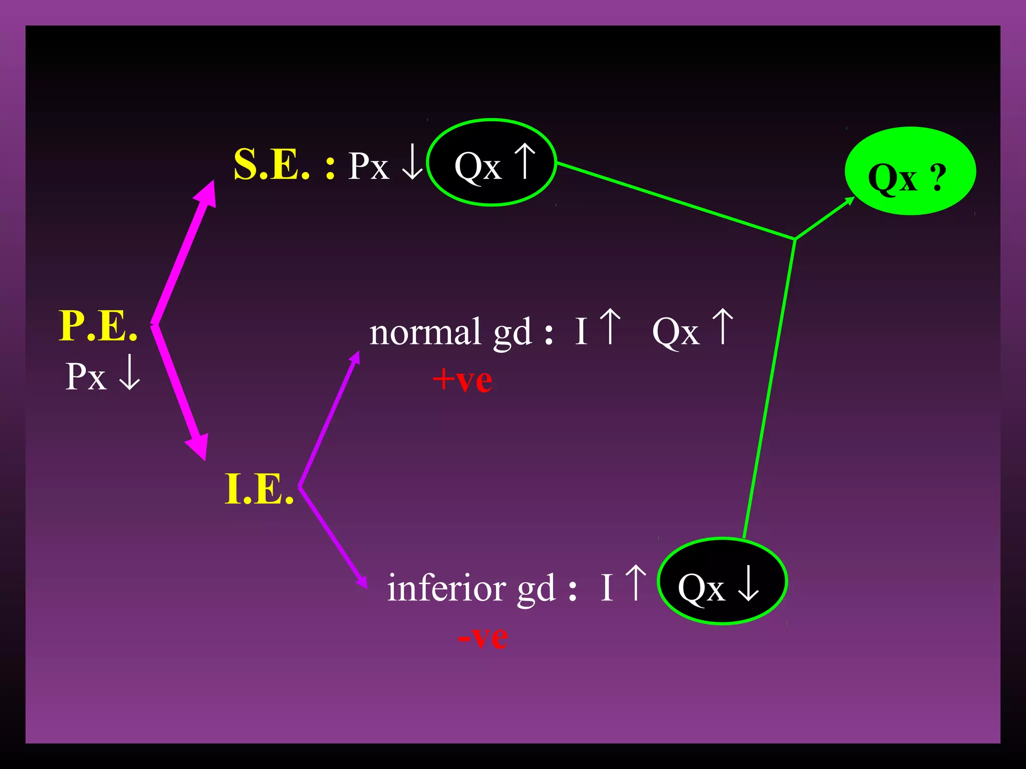 S.E. : Px ↓ Qx ↑
P.E.

normal gd : I ↑ Qx ↑
+ve

Px ↓

I.E.
inferior gd : I ↑ Qx ↓
-ve

Qx ?

 