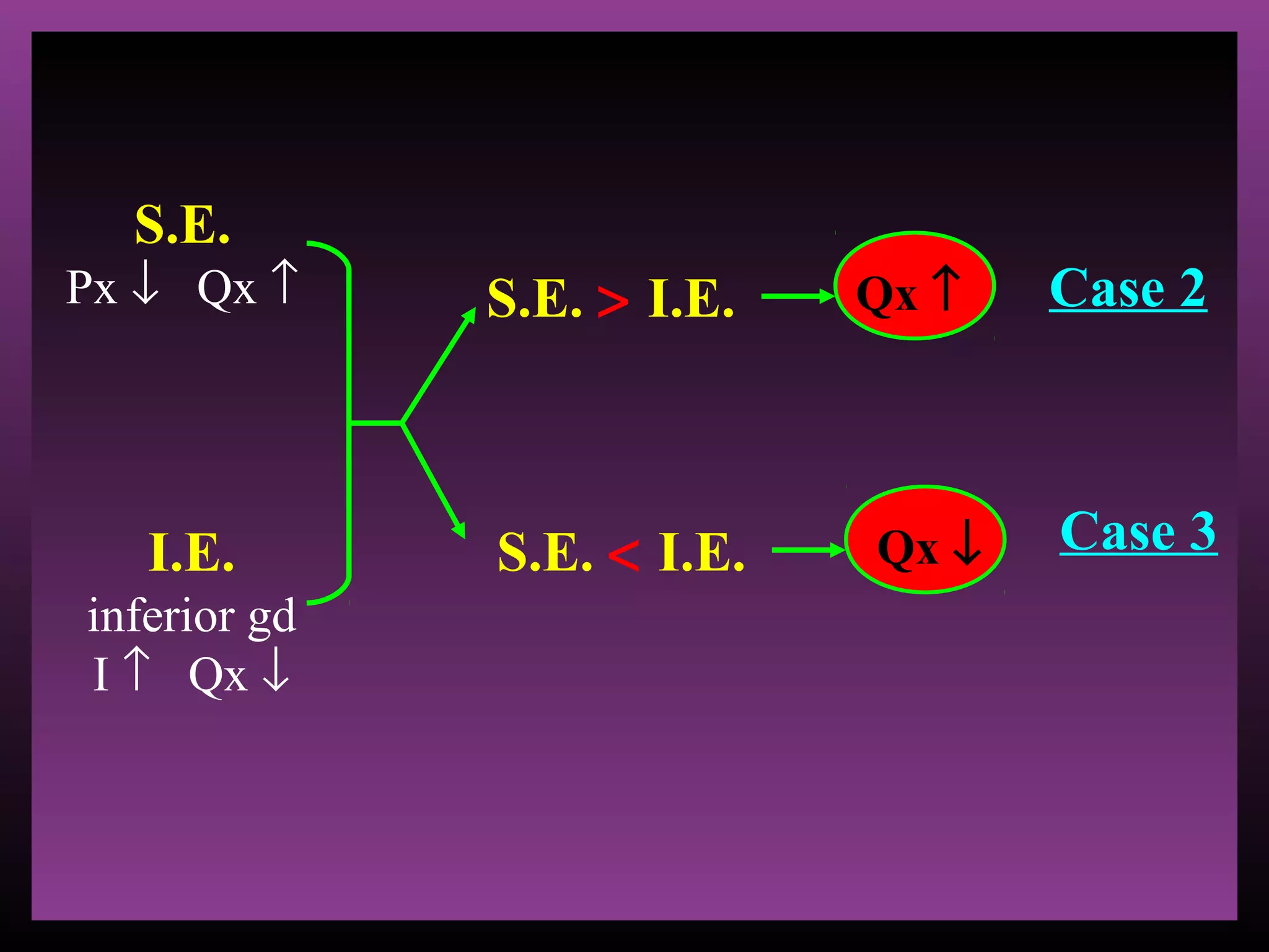 S.E.

Px ↓ Qx ↑

S.E. > I.E.

I.E.

S.E. < I.E.

inferior gd
I ↑ Qx ↓

Qx ↑

Qx ↓

Case 2

Case 3

 