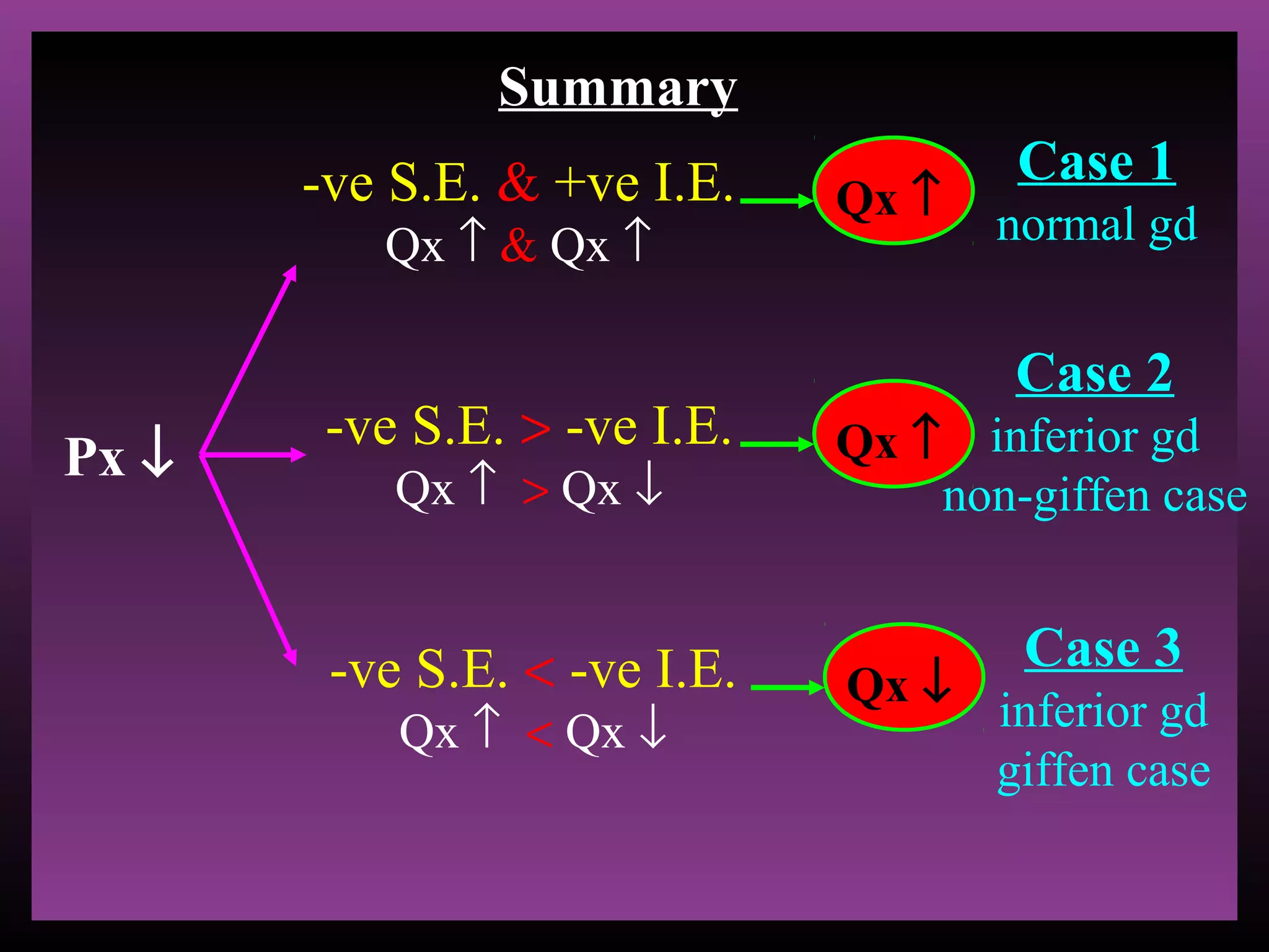 Summary
-ve S.E. & +ve I.E.
Qx ↑ & Qx ↑

Px ↓

-ve S.E. > -ve I.E.
Qx ↑ > Qx ↓

-ve S.E. < -ve I.E.
Qx ↑ < Qx ↓

Case 1

Qx ↑

normal gd

Case 2
Qx ↑

inferior gd
non-giffen case

Qx ↓

Case 3
inferior gd
giffen case

 