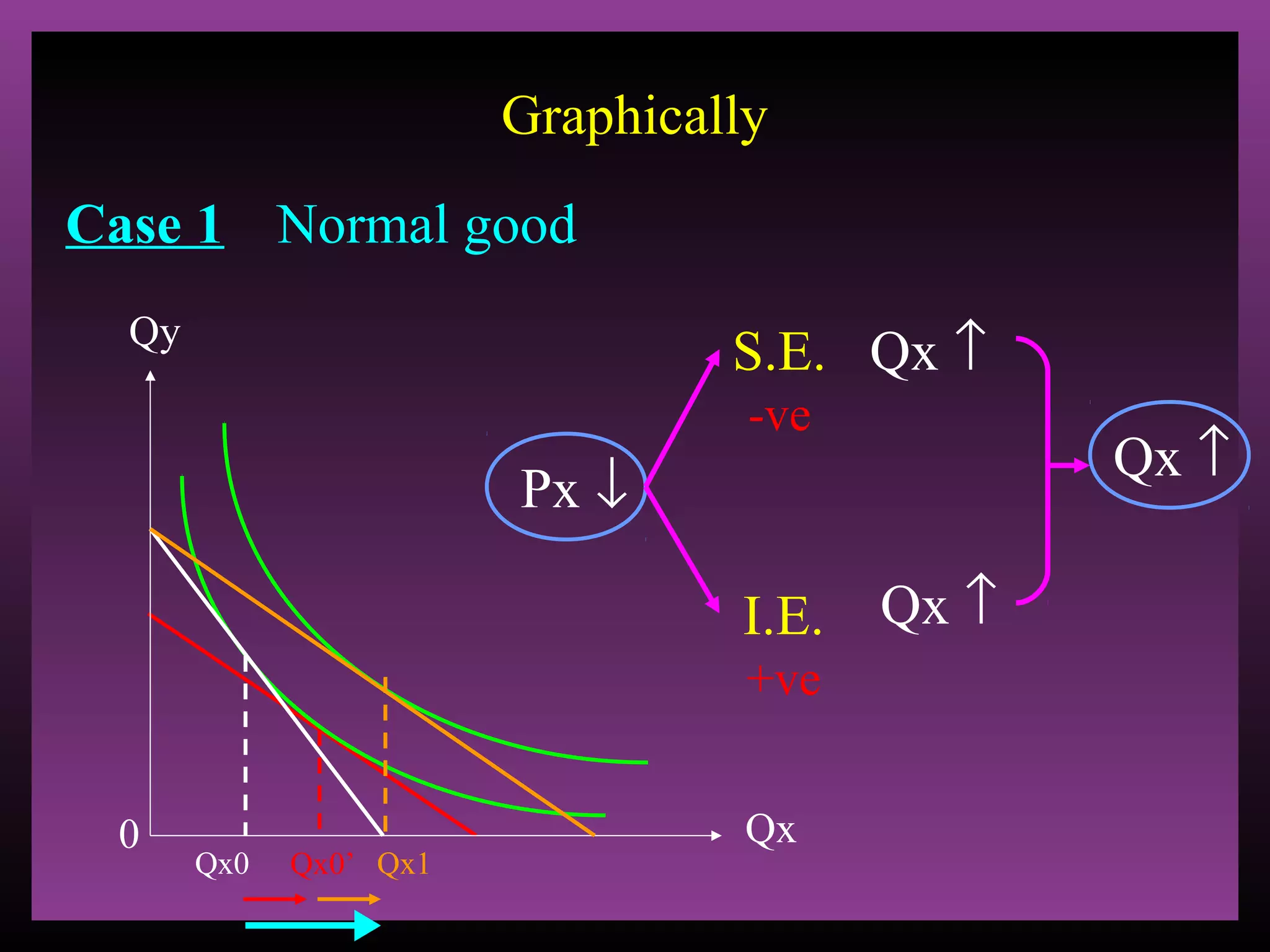 Graphically
Case 1 Normal good
Qy

S.E. Qx ↑
-ve

Px ↓
I.E. Qx ↑
+ve
0

Qx0

Qx0’ Qx1

Qx

Qx ↑

 