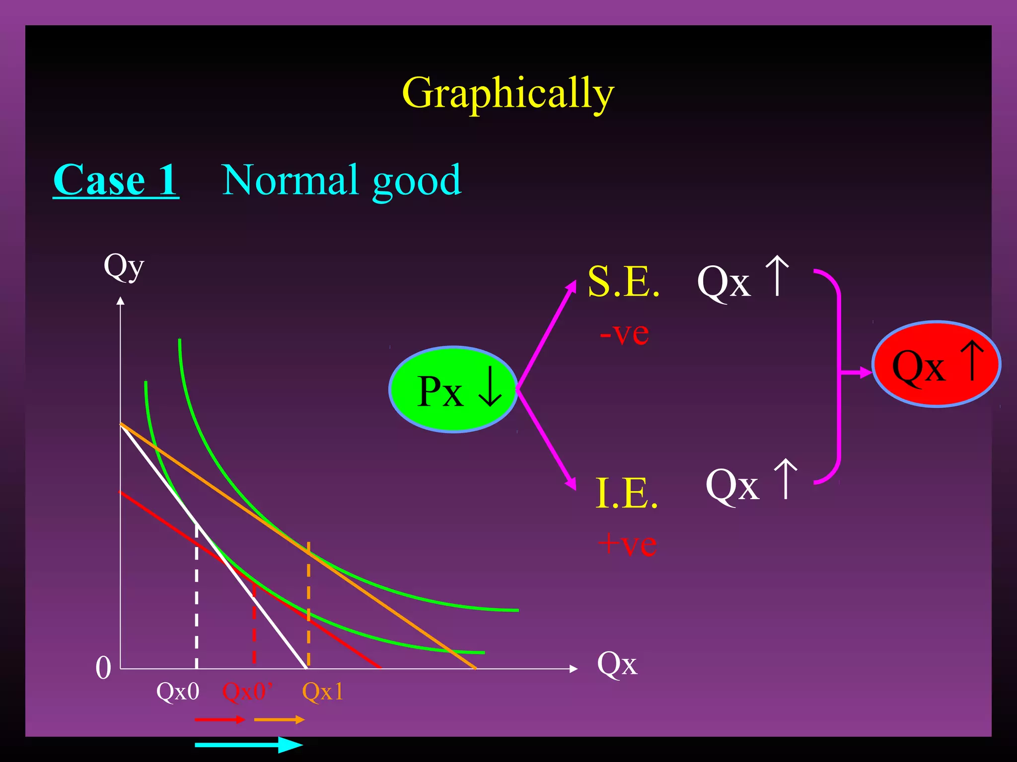Graphically
Case 1 Normal good
Qy

S.E. Qx ↑
-ve

Px ↓
I.E. Qx ↑
+ve
0

Qx0 Qx0’

Qx1

Qx

Qx ↑

 