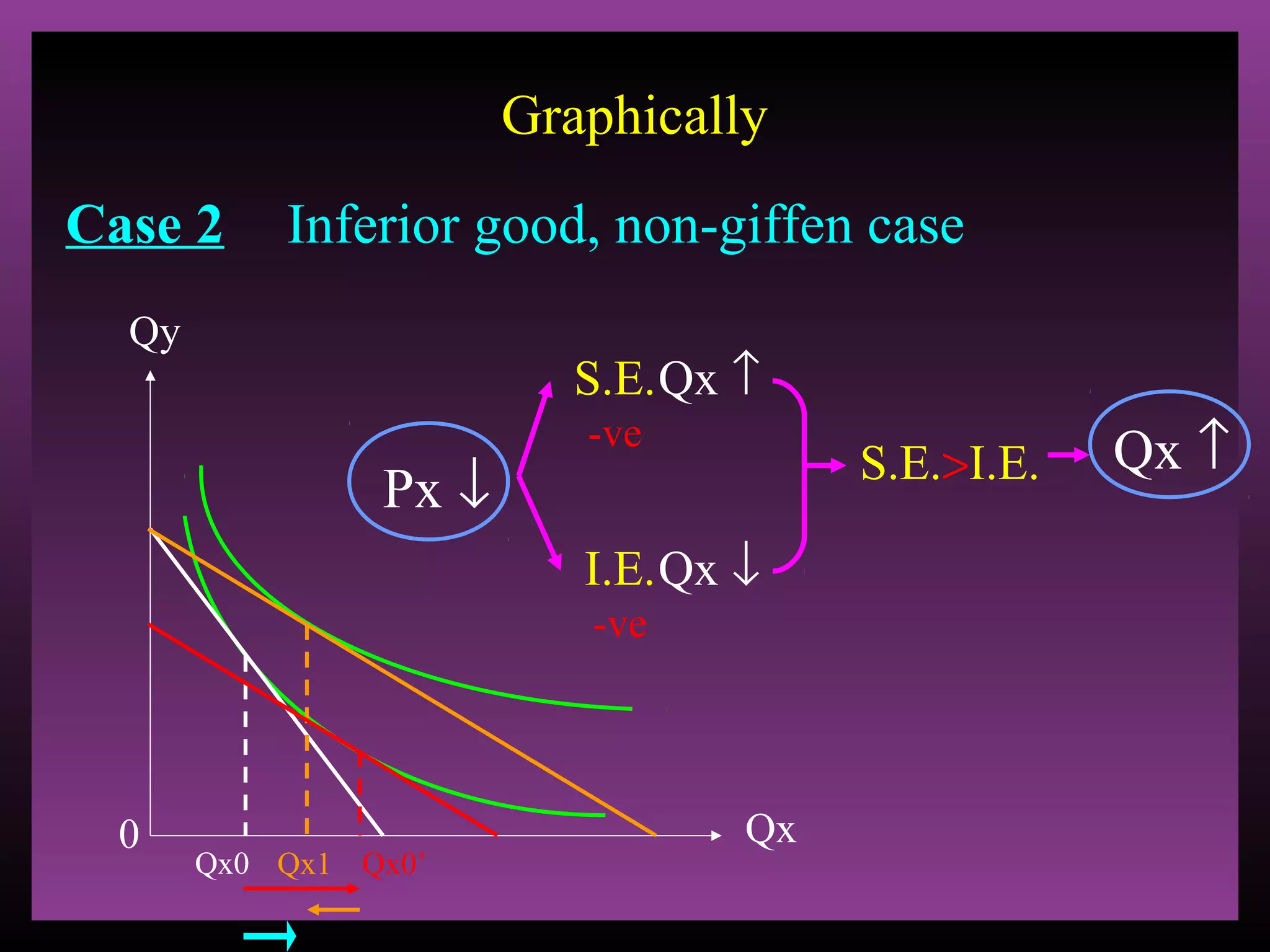 Graphically
Case 2

Inferior good, non-giffen case

Qy

S.E. Qx ↑

Px ↓

-ve

S.E.>I.E.

I.E. Qx ↓
-ve

0

Qx0 Qx1 Qx0’

Qx

Qx ↑

 