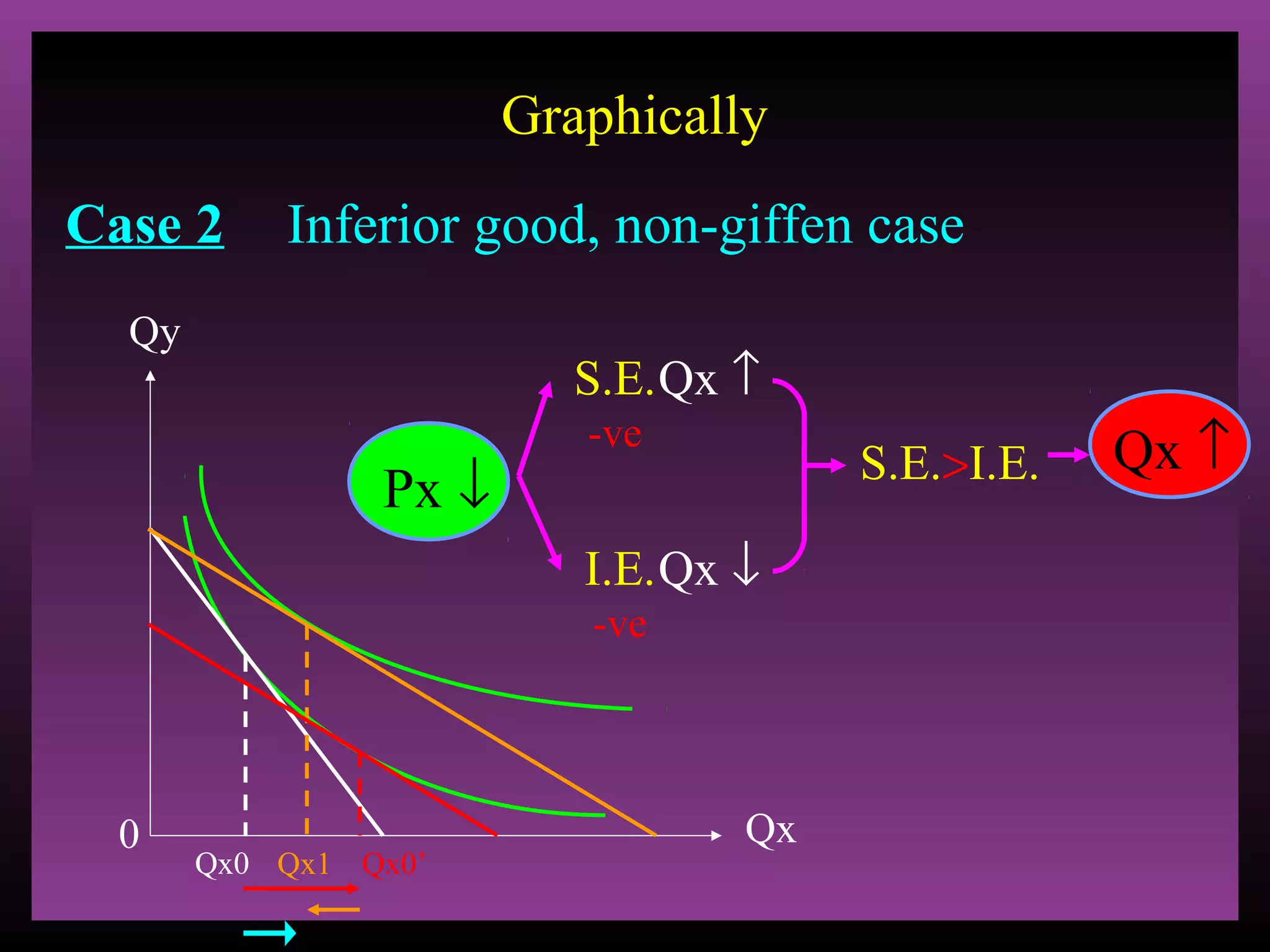 Graphically
Case 2

Inferior good, non-giffen case

Qy

S.E. Qx ↑

Px ↓

-ve

S.E.>I.E.

I.E. Qx ↓
-ve

0

Qx0 Qx1 Qx0’

Qx

Qx ↑

 