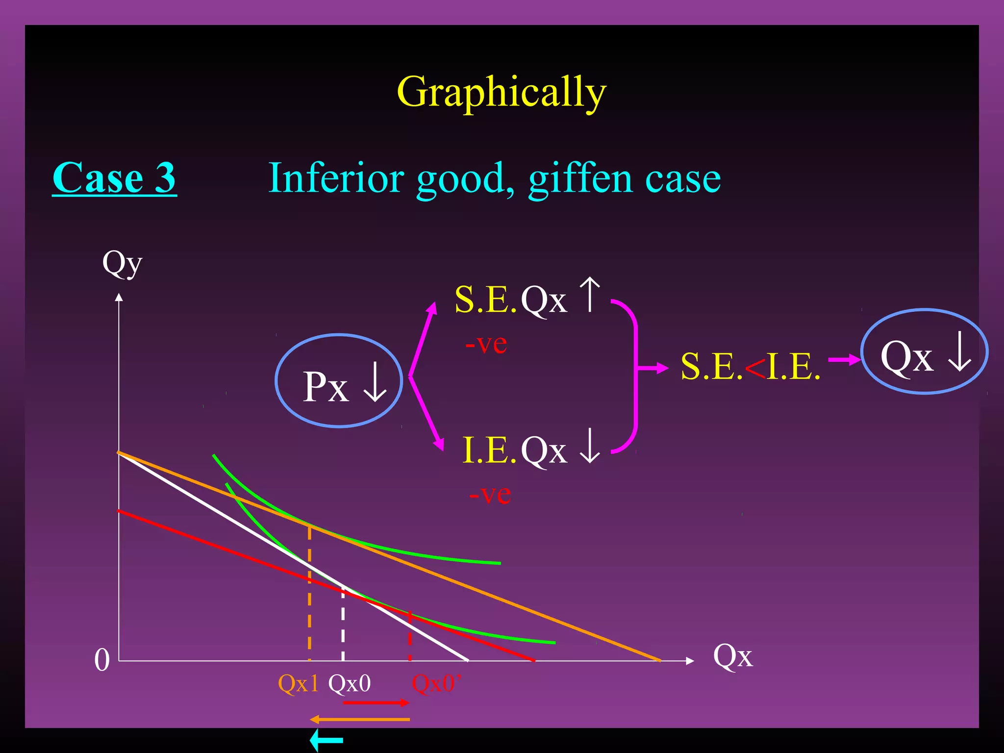 Graphically
Case 3

Inferior good, giffen case

Qy

S.E. Qx ↑
-ve

Px ↓

S.E.<I.E.

I.E. Qx ↓
-ve

0

Qx1 Qx0

Qx0’

Qx

Qx ↓

 
