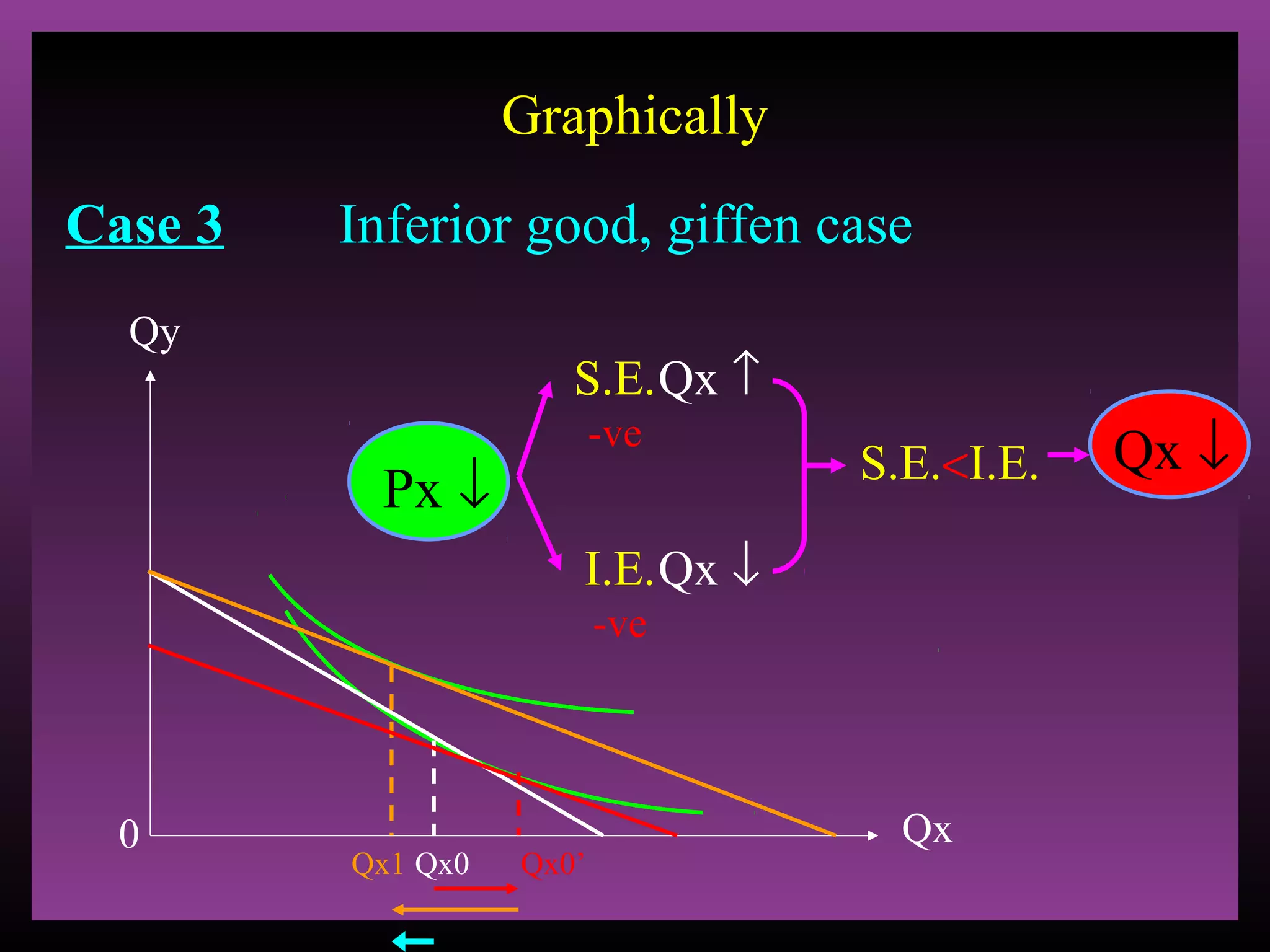 Graphically
Case 3

Inferior good, giffen case

Qy

S.E. Qx ↑
-ve

Px ↓

S.E.<I.E.

I.E. Qx ↓
-ve

0

Qx1 Qx0

Qx0’

Qx

Qx ↓

 