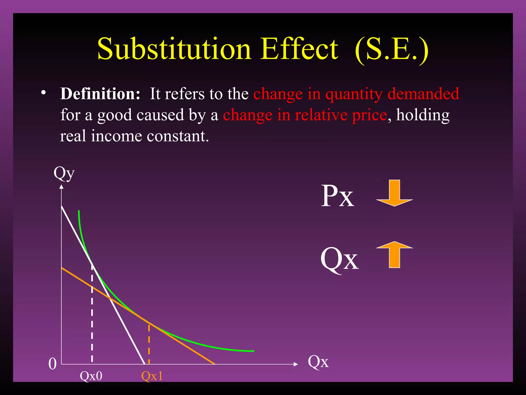 Substitution Effect (S.E.)
• Definition: It refers to the change in quantity demanded
for a good caused by a change in relative price, holding
real income constant.
Qy

Px
Qx

0

Qx0

Qx1

Qx

 