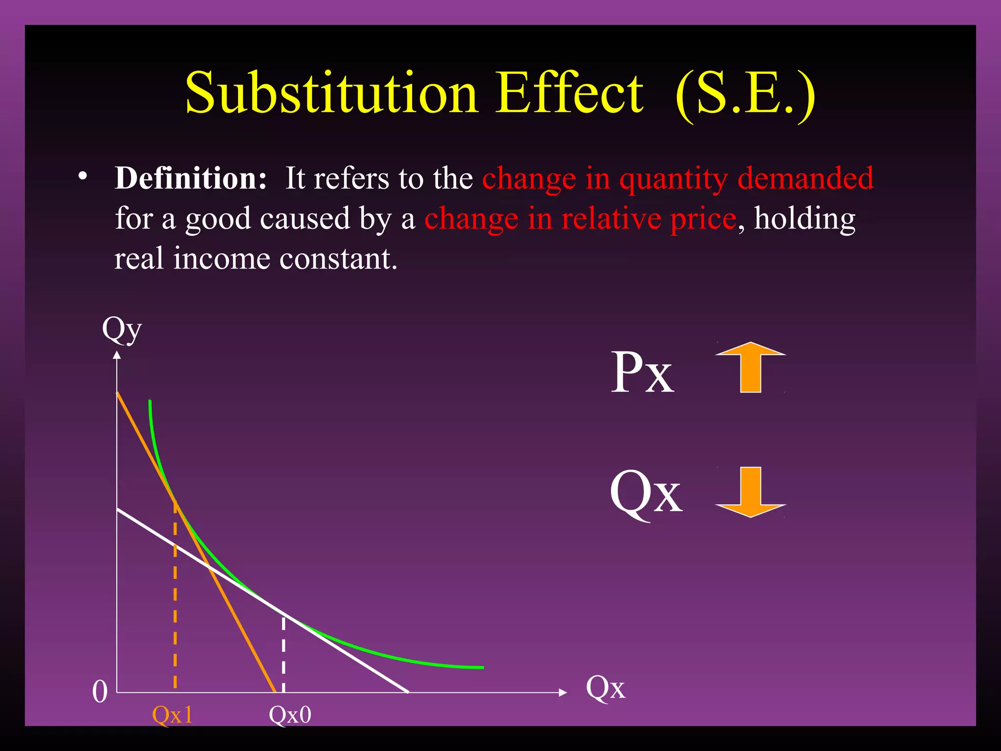Substitution Effect (S.E.)
• Definition: It refers to the change in quantity demanded
for a good caused by a change in relative price, holding
real income constant.
Qy

Px
Qx

0

Qx1

Qx0

Qx

 