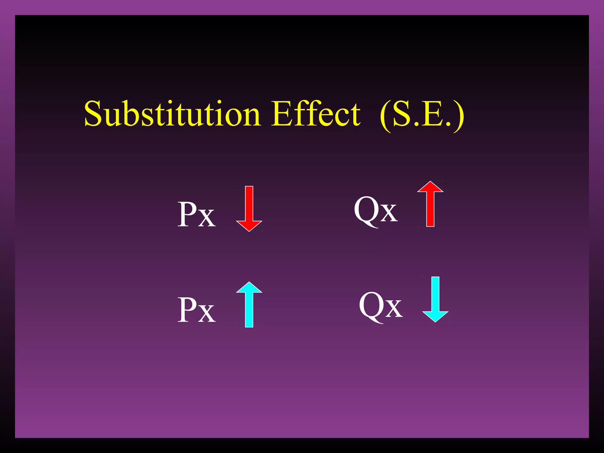 Substitution Effect (S.E.)
Px

Qx

Px

Qx

 