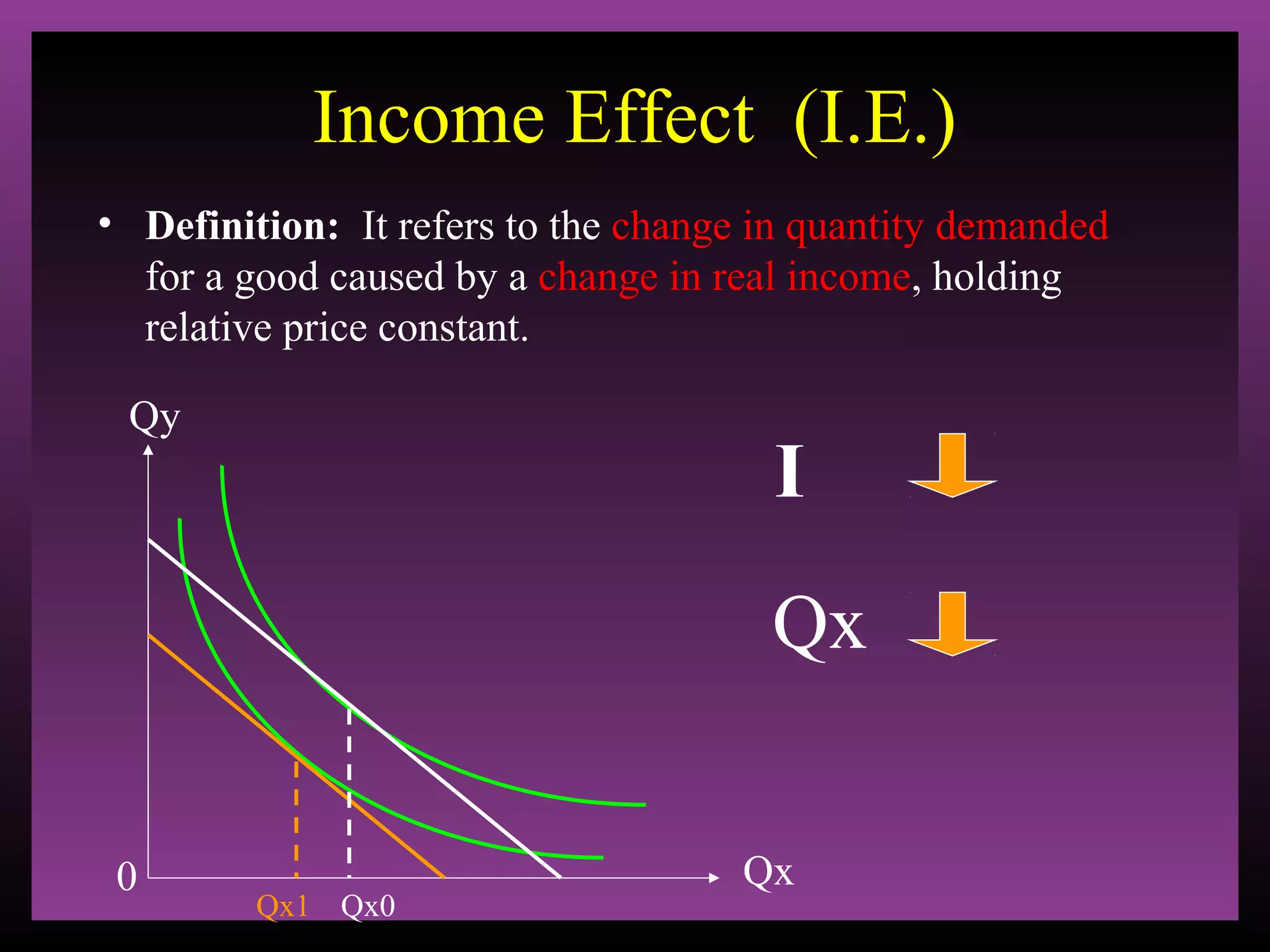 Income Effect (I.E.)
• Definition: It refers to the change in quantity demanded
for a good caused by a change in real income, holding
relative price constant.
Qy

I
Qx

0

Qx1 Qx0

Qx

 