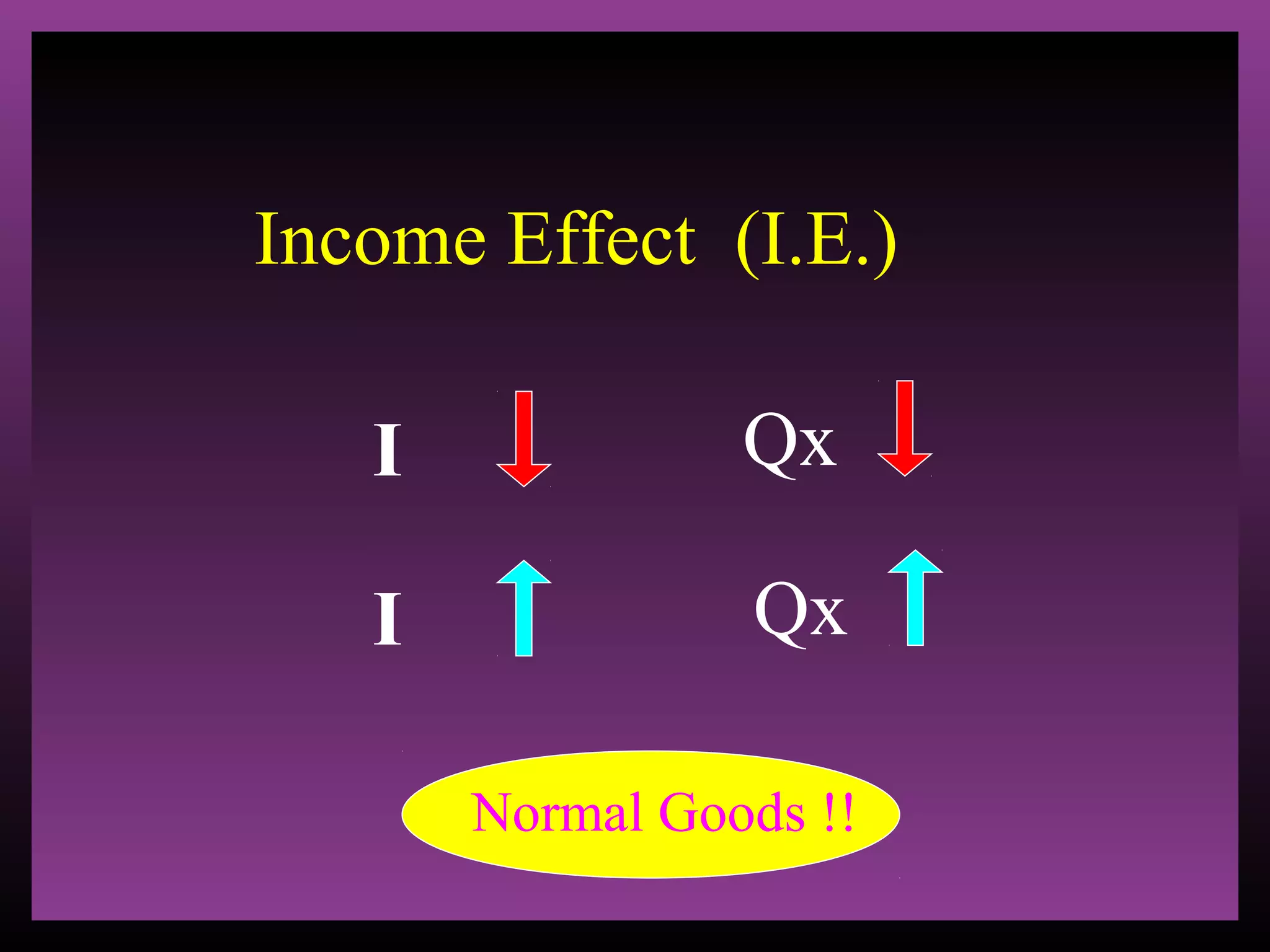 Income Effect (I.E.)
I

Qx

I

Qx
Normal Goods !!

 