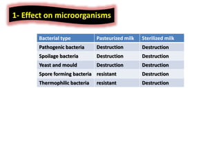 1- Effect on microorganisms
Sterilized milk
Pasteurized milk
Bacterial type
Destruction
Destruction
Pathogenic bacteria
Destruction
Destruction
Spoilage bacteria
Destruction
Destruction
Yeast and mould
Destruction
resistant
Spore forming bacteria
Destruction
resistant
Thermophilic bacteria
 