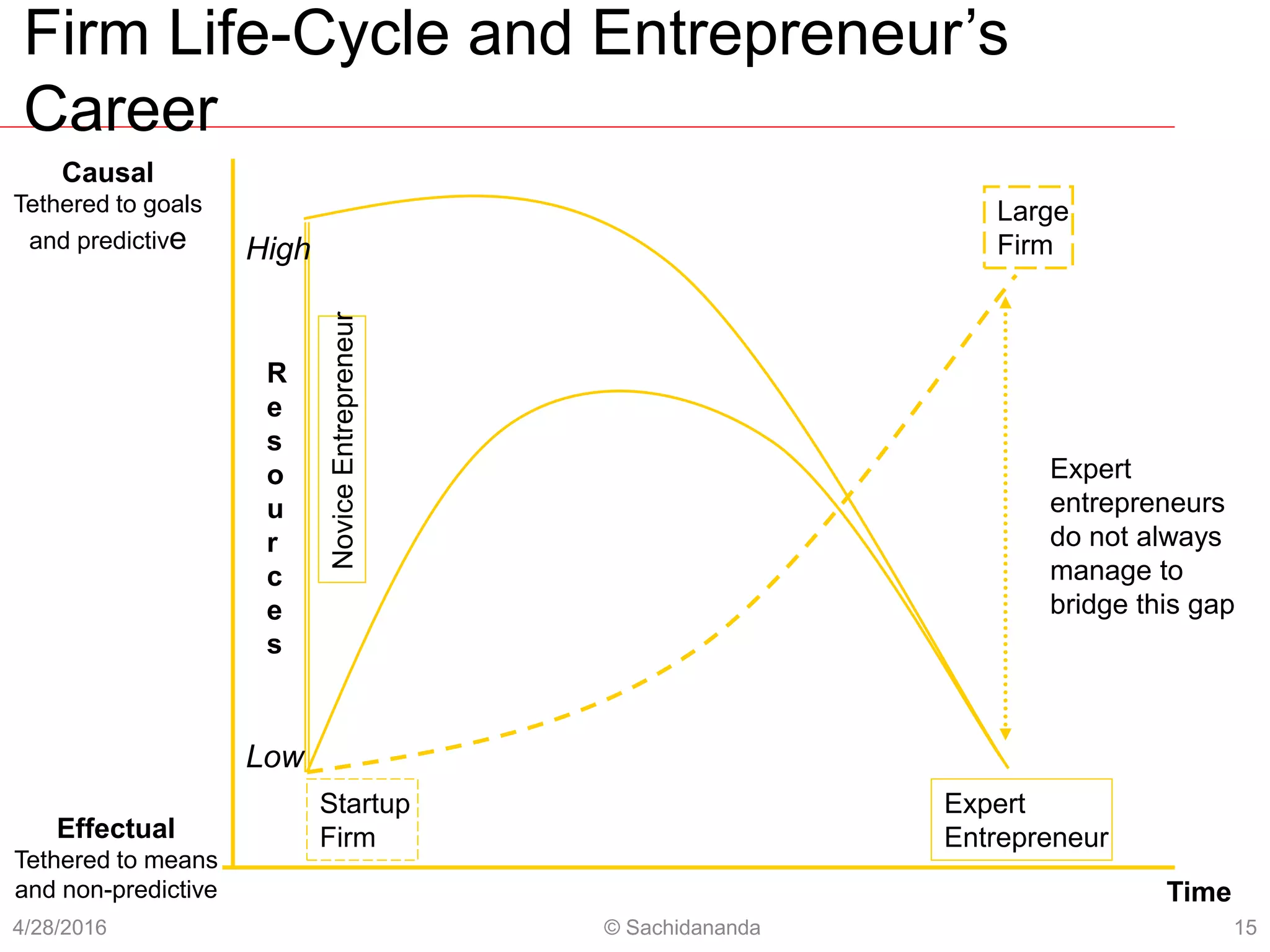 Firm Life-Cycle and Entrepreneur’s
Career
4/28/2016 © Sachidananda 15
Causal
Tethered to goals
and predictive
Effectual
Tethered to means
and non-predictive Time
Expert
entrepreneurs
do not always
manage to
bridge this gap
Expert
Entrepreneur
Startup
Firm
Large
Firm
NoviceEntrepreneur
R
e
s
o
u
r
c
e
s
Low
High
 