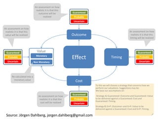 Outcome 
Effect 
Cost 
An assessment on how 
realistic it is that this 
outcome will be 
realized 
Value 
An assessment on how 
realistic it is that this 
cost will be realized 
An assessment on how 
realistic it is that this 
value will be realized 
Timing 
An assessment on how 
realistic it is that this 
timing will be realized 
Guaranteed 
Probable 
Uncertain 
To this we will choose a strategy that concerns how we 
perform our valuations. Suggestions may be: 
We base our assumptions on: 
Strategy A) Guaranteed::Outcome and Guaranteed::Value 
to be delivered against a Guaranteed::Cost and 
Guaranteed::Timing. 
Strategy B) G+P::Outcome> and G+P::Value to be 
delivered against a Guaranteed::Cost and G+P::Timing. 
Monetary 
Non Monetary 
Guaranteed 
Probable 
Uncertain 
Guaranteed 
Probable 
Uncertain 
Guaranteed 
Probable 
Uncertain 
Re-calculated into a 
monetary value 
Source: Jörgen Dahlberg, jorgen.dahlberg@gmail.com 
