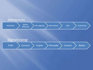 Trafic Connect Inspire Persuade Convert Retain
Kendskab
Behov
afklaring
Info søgning Alternativer Køb Evaluering
Købeproces
Digitalstrategi
 