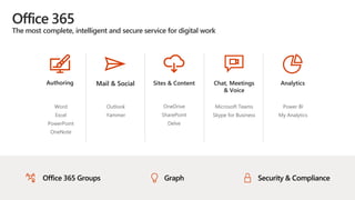 Office 365
The most complete, intelligent and secure service for digital work
Authoring
Word
Excel
PowerPoint
OneNote
Mail & Social
Outlook
Yammer
Sites & Content
OneDrive
SharePoint
Delve
Chat, Meetings
& Voice
Microsoft Teams
Skype for Business
Analytics
Power BI
My Analytics
Office 365 Groups Graph Security & Compliance
 