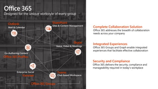 Office 365
Designed for the unique workstyle of every group
SharePoint
Teams
Office 365 ProPlus
Yammer
Outlook
Skype
Sites & Content Management
Chat-based Workspace
Co-Authoring Content
Enterprise Social
Mail & Calendar
Voice, Video & Meetings
Complete Collaboration Solution
Office 365 addresses the breadth of collaboration
needs across your company
Integrated Experiences
Office 365 Groups and Graph enable integrated
experiences that facilitate effective collaboration
Security and Compliance
Office 365 delivers the security, compliance and
manageability required in today’s workplace
Office 365 Groups
 