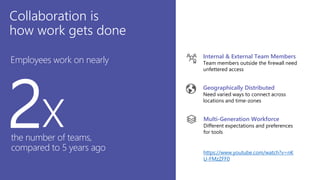 Collaboration is
how work gets done
Geographically Distributed
Need varied ways to connect across
locations and time-zones
Internal & External Team Members
Team members outside the firewall need
unfettered access
Multi-Generation Workforce
Different expectations and preferences
for tools
Employees work on nearly
2xthe number of teams,
compared to 5 years ago
Geographically Distributed
Need varied ways to connect across
locations and time-zones
Internal & External Team Members
Team members outside the firewall need
unfettered access
Multi-Generation Workforce
Different expectations and preferences
for tools
https://www.youtube.com/watch?v=nK
U-FMzZFF0
 