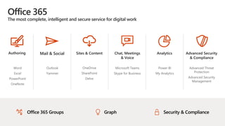 Office 365
The most complete, intelligent and secure service for digital work
Authoring
Word
Excel
PowerPoint
OneNote
Mail & Social
Outlook
Yammer
Sites & Content
OneDrive
SharePoint
Delve
Chat, Meetings
& Voice
Microsoft Teams
Skype for Business
Analytics
Power BI
My Analytics
Advanced Security
& Compliance
Advanced Threat
Protection
Advanced Security
Management
Office 365 Groups Graph Security & Compliance
 
