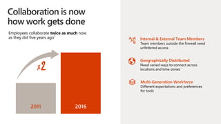 Collaboration is now
how work gets done
Employees collaborate twice as much now
as they did five years ago1
2011 2016
Geographically Distributed
Need varied ways to connect across
locations and time-zones
Internal & External Team Members
Team members outside the firewall need
unfettered access
Multi-Generation Workforce
Different expectations and preferences
for tools
 