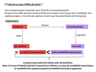 L’emprunt
coûte
finance
Un profitDes intérêts
L’investissement
engendre
1°) Qu’est-ce que l’effet de levier ?
Une entreprise peut emprunter pour financer ses investissements.
On parle d’un effet de levier lorsque l’emprunt conduit à une hausse de la rentabilité des
capitaux propres, c’est dire des capitaux investis par les propriétaires de l’entreprise.
Explications
L’emprunt permettra de réaliser plus de bénéfices.
Donc si le taux d’intérêt (coût de l’emprunt) est inférieur au taux de rentabilité économique,
la rentabilité des capitaux propres (rentabilité financière) augmente.
<Si ce coût de l’emprunt est Cette rentabilité économique
 