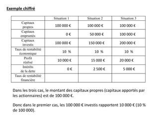 Exemple chiffré
Situation 1 Situation 2 Situation 3
Capitaux
propres
Capitaux
empruntés
Capitaux
investis
Taux de rentabilité
économique
Profit
réalisé
Intérêts
de la dette
Taux de rentabilité
financière
Dans les trois cas, le montant des capitaux propres (capitaux apportés par
les actionnaires) est de 100 000 €.
100 000 € 100 000 € 100 000 €
0 € 50 000 € 100 000 €
100 000 € 150 000 € 200 000 €
Donc dans le premier cas, les 100 000 € investis rapportent 10 000 € (10 %
de 100 000).
10 % 10 % 10 %
10 000 € 15 000 € 20 000 €
0 € 2 500 € 5 000 €
 