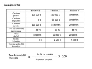 Exemple chiffré
Situation 1 Situation 2 Situation 3
Capitaux
propres
Capitaux
empruntés
Capitaux
investis
Taux de rentabilité
économique
Profit
réalisé
Intérêts
de la dette
Taux de rentabilité
financière
100 000 € 100 000 € 100 000 €
0 € 50 000 € 100 000 €
100 000 € 150 000 € 200 000 €
10 % 10 % 10 %
10 000 € 15 000 € 20 000 €
0 € 2 500 € 5 000 €
Taux de rentabilité
financière =
Profit – Intérêts
Capitaux propres
X 100
 