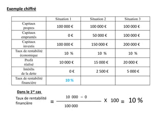 Exemple chiffré
Situation 1 Situation 2 Situation 3
Capitaux
propres
Capitaux
empruntés
Capitaux
investis
Taux de rentabilité
économique
Profit
réalisé
Intérêts
de la dette
Taux de rentabilité
financière
100 000 € 100 000 € 100 000 €
0 € 50 000 € 100 000 €
100 000 € 150 000 € 200 000 €
10 % 10 % 10 %
10 000 € 15 000 € 20 000 €
0 € 2 500 € 5 000 €
Taux de rentabilité
financière =
10 000 – 0
100 000
X 100
Dans le 1er cas
= 10 %
10 %
 