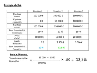 Exemple chiffré
Situation 1 Situation 2 Situation 3
Capitaux
propres
Capitaux
empruntés
Capitaux
investis
Taux de rentabilité
économique
Profit
réalisé
Intérêts
de la dette
Taux de rentabilité
financière
100 000 € 100 000 € 100 000 €
0 € 50 000 € 100 000 €
100 000 € 150 000 € 200 000 €
10 % 10 % 10 %
10 000 € 15 000 € 20 000 €
0 € 2 500 € 5 000 €
Taux de rentabilité
financière =
15 000 – 2 500
100 000
X 100
Dans le 2ème cas
= 12,5%
10 % 12,5 %
 
