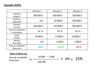 Exemple chiffré
Situation 1 Situation 2 Situation 3
Capitaux
propres
Capitaux
empruntés
Capitaux
investis
Taux de rentabilité
économique
Profit
réalisé
Intérêts
de la dette
Taux de rentabilité
financière
100 000 € 100 000 € 100 000 €
0 € 50 000 € 100 000 €
100 000 € 150 000 € 200 000 €
10 % 10 % 10 %
10 000 € 15 000 € 20 000 €
0 € 2 500 € 5 000 €
Taux de rentabilité
financière =
20 000 – 5 000
100 000
X 100
Dans le 3ème cas
= 15%
10 % 12,5 % 15 %
 