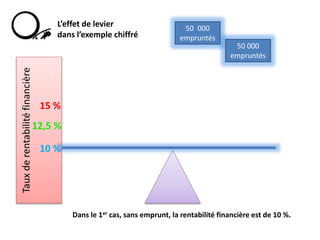 Tauxderentabilitéfinancière 50 000
empruntés
50 000
empruntés
10 %
12,5 %
15 %
L’effet de levier
dans l’exemple chiffré
Dans le 1er cas, sans emprunt, la rentabilité financière est de 10 %.
 