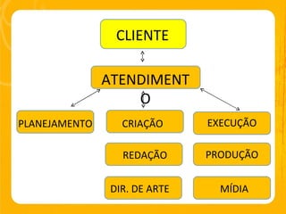 CLIENTE ATENDIMENTO PLANEJAMENTO CRIAÇÃO EXECUÇÃO REDAÇÃO DIR. DE ARTE PRODUÇÃO MÍDIA 