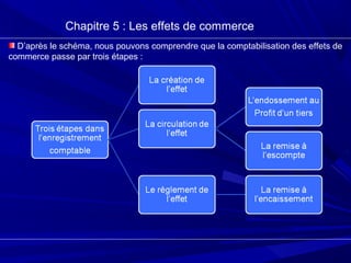 Chapitre 5 : Les effets de commerce
D’après le schéma, nous pouvons comprendre que la comptabilisation des effets de
commerce passe par trois étapes :
 