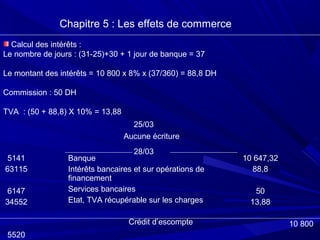 Chapitre 5 : Les effets de commerce
Calcul des intérêts :
Le nombre de jours : (31-25)+30 + 1 jour de banque = 37
Le montant des intérêts = 10 800 x 8% x (37/360) = 88,8 DH
Commission : 50 DH
TVA : (50 + 88,8) X 10% = 13,88
5141
63115
6147
34552
5520
Aucune écriture
Banque
Intérêts bancaires et sur opérations de
financement
Services bancaires
Etat, TVA récupérable sur les charges
Crédit d’escompte
10 647,32
88,8
50
13,88
10 800
25/03
28/03
 