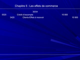 Chapitre 5 : Les effets de commerce
5520
3425
Crédit d’escompte
Clients-Effets à recevoir
10 800
10 800
30/04
 