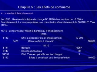 Chapitre 5 : Les effets de commerce
4. La remise à l’encaissement :
Le 10/10 : Remise de la lettre de change N° AD20 d’un montant de 10 000 à
l’encaissement. La banque prélève une commission d’encaissement de 30 DH HT; TVA
(10%).
15/10 : Le fournisseur reçoit le bordereau d’encaissement.
5113
5141
6147
34552
5113
3425
Effet à encaisser ou à l’encaissement
Clients-effets à recevoir
Banque
Services bancaires
Etat, TVA récupérable sur les charges
Effets à encaisser ou à l’encaissement
10 000
9967
30
3
10 000
10 000
10/10
15/10
 