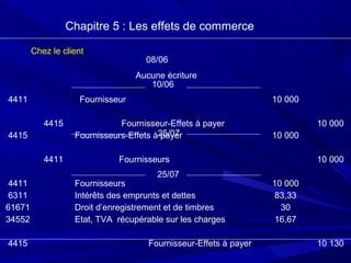 Chapitre 5 : Les effets de commerce
4411
4415
4411
6311
61671
34552
4415
4415
4411
Aucune écriture
Fournisseur
Fournisseur-Effets à payer
Fournisseurs-Effets à payer
Fournisseurs
Fournisseurs
Intérêts des emprunts et dettes
Droit d’enregistrement et de timbres
Etat, TVA récupérable sur les charges
Fournisseur-Effets à payer
10 000
10 000
10 000
83,33
30
16,67
10 000
10 000
10 130
Chez le client
08/06
10/06
25/07
25/07
 