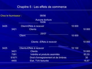 Chapitre 5 : Les effets de commerce
3425
3425
3421
3421
7381
61671
4455
Aucune écriture
Client-Effets à recevoir
Clients
Client
Clients –Effets à recevoir
Clients-Effets à recevoir
Clients
Intérêts et produits assimilés
Droit d’enregistrement et de timbres
Etat, TVA facturée
10 000
10 000
10 130
10 000
10 000
10 000
83,33
30
16,67
Chez le fournisseur : 08/06
10/06
25/07
 