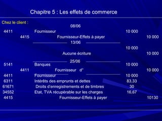 Chapitre 5 : Les effets de commerce
Chez le client :
4411
5141
4411
6311
61671
34552
4415
4415
4411
Fournisseur
Fournisseur-Effets à payer
Aucune écriture
Banques
Fournisseur d°
Fournisseur
Intérêts des emprunts et dettes
Droits d’enregistrements et de timbres
Etat, TVA récupérable sur les charges
Fournisseur-Effets à payer
10 000
10 000
10 000
10 000
83,33
30
16,67
10 000
10 000
10 000
10130
08/06
13/06
25/06
 
