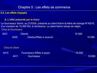 Chapitre 5 : Les effets de commerce
5.2. Les effets impayés
A. L’effet présenté par le tireur
Le fournisseur Samir, au 21/03/N, présente au client Karim la lettre de change N°AD10,
d’un montant de 15 000 DH, à l’échéance. Le client Karim refuse de régler.
3421
3425
Clients
Clients-Effets à recevoir
15 000
15 000
Chez le fournisseur
Chez le Client
4415
4411
Fournisseur-Effets à payer
fournisseur
15 000
15 000
 