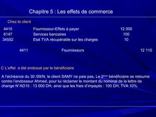Chapitre 5 : Les effets de commerce
Chez le client
4415
6147
34552
4411
Fournisseur-Effets à payer
Services bancaires
Etat TVA récupérable sur les charges
Fournisseurs
12 000
100
10
12 110
C L’effet a été endossé par le bénéficiaire
A l’échéance du 30 /09/N, le client SAMY ne paie pas, Le 2ème
bénéficiaire se retourne
contre l’endosseur Ahmed, pour lui réclamer le montant du nominal de la lettre de
change N°AD15 : 13 000 DH, ainsi que les frais d’impayés : 100 DH, TVA 10%.
 