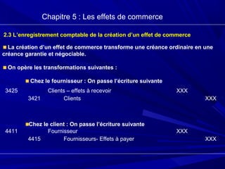 Chapitre 5 : Les effets de commerce
2.3 L’enregistrement comptable de la création d’un effet de commerce
La création d’un effet de commerce transforme une créance ordinaire en une
créance garantie et négociable.
On opère les transformations suivantes :
Chez le fournisseur : On passe l’écriture suivante
Chez le client : On passe l’écriture suivante
3425
3421
Clients – effets à recevoir
Clients
XXX
XXX
4411
4415
Fournisseur
Fournisseurs- Effets à payer
XXX
XXX
 