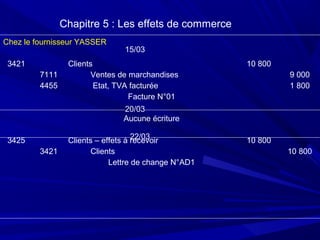 Chapitre 5 : Les effets de commerce
3421
3425
7111
4455
3421
Clients
Ventes de marchandises
Etat, TVA facturée
Facture N°01
Aucune écriture
Clients – effets à recevoir
Clients
Lettre de change N°AD1
10 800
10 800
9 000
1 800
10 800
Chez le fournisseur YASSER
15/03
20/03
22/03
 