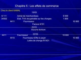 Chapitre 5 : Les effets de commerce
Chez le client KAMAL
6 111
34552
4411
4411
4415
Achat de marchandises
Etat, TVA récupérable sur les charges
Fournisseur
Facture N°01
Aucune écriture
Fournisseur
Fournisseur-Effet à payer
Lettre de change N°AD1
9 000
1 800
10 800
10 800
10 800
15/03
20/03
22/03
 