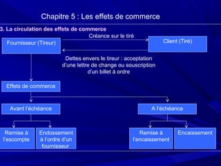 Chapitre 5 : Les effets de commerce
3. La circulation des effets de commerce
Fournisseur (Tireur) Client (Tiré)
Créance sur le tiré
Dettes envers le tireur : acceptation
d’une lettre de change ou souscription
d’un billet à ordre
Effets de commerce
Avant l’échéance A l’échéance
Remise à
l’escompte
Endossement
à l’ordre d’un
fournisseur
Remise à
l’encaissement
Encaissement
 