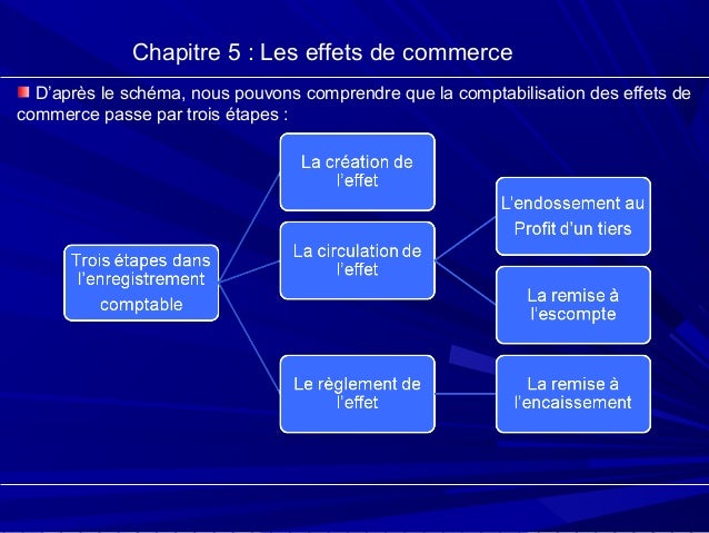 Schéma Effet De Commerce