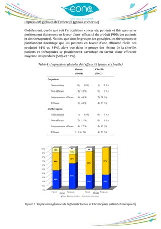  
	
  
Impressions	
  globales	
  de	
  l’efficacité	
  (genou	
  et	
  cheville)	
  
	
  
Globalement,	
  quelle	
  que	
  soit	
  l’articulation	
  concernée,	
  patients	
  et	
  thérapeutes	
  se	
  
positionnent	
  clairement	
  en	
  faveur	
  d’une	
  efficacité	
  du	
  produit	
  (90%	
  des	
  patients	
  
et	
  des	
  thérapeutes).	
  Notons,	
  que	
  dans	
  le	
  groupe	
  des	
  gonalgies,	
  les	
  thérapeutes	
  se	
  
positionnent	
   davantage	
   que	
   les	
   patients	
   en	
   faveur	
   d’une	
   efficacité	
   réelle	
   des	
  
produits(	
   61%	
   vs.	
   44%),	
   alors	
   que	
   dans	
   le	
   groupe	
   des	
   lésions	
   de	
   la	
   cheville,	
  
patients	
   et	
   thérapeutes	
   se	
   positionnent	
   davantage	
   en	
   faveur	
   d’une	
   efficacité	
  
moyenne	
  des	
  produits	
  (58%	
  et	
  67%).	
  
Table	
  4	
  :	
  Impressions	
  globales	
  de	
  l’efficacité	
  (genou	
  et	
  cheville)	
  
Genou
(N=18)
Cheville
(N=12)
Du patient
Sans opinion 0 ( 0 %) 1 ( 9 %)
Non efficace 2 ( 12 %) 0 ( 0 %)
Moyennement efficace 8 ( 44 %) 7 ( 58 %)
Efficace 8 ( 44 %) 4 ( 33 %)
Du thérapeute
Sans opinion 1 ( 6 %) 0 ( 0 %)
Non efficace 2 ( 11 %) 0 ( 0 %)
Moyennement efficace 4 ( 22 %) 8 ( 67 %)
Efficace 11 ( 61 %) 4 ( 33 %)
Figure	
  7	
  :	
  Impressions	
  globales	
  de	
  l’efficacité	
  Genou	
  et	
  Cheville	
  (avis	
  patient	
  et	
  thérapeute)	
  
 