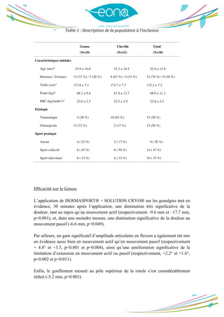  
	
  
Table	
  1	
  :	
  Description	
  de	
  la	
  population	
  à	
  l’inclusion	
  
	
  
	
  
	
  
	
  
Efficacité	
  sur	
  le	
  Genou	
  
	
  
L’application de DERMASPORT® + SOLUTION CRYO® sur les gonalgies met en
évidence, 30 minutes après l’application, une diminution très significative de la
douleur, tant au repos qu’au mouvement actif (respectivement –9.6 mm et –17.7 mm,
p<0.001), et, dans une moindre mesure, une diminution significative de la douleur au
mouvement passif (-6.6 mm, p=0.049).
Par ailleurs, un gain significatif d’amplitude articulaire en flexion a également été mis
en évidence aussi bien en mouvement actif qu’en mouvement passif (respectivement
+ 4.8° et +3.3, p<0.001 et p=0.004), ainsi qu’une amélioration significative de la
limitation d’extension en mouvement actif ou passif (respectivement, +2.2° et +1.6°,
p=0.002 et p=0.011).
Enfin, le gonflement mesuré au pôle supérieur de la rotule s’est considérablement
réduit (-5.2 mm, p<0.001).
Genou
(N=18)
Cheville
(N=12)
Total
(N=30)
Caractéristiques initiales
Age (ans)* 33.9 ± 16.0 31.3 ± 10.5 32.9 ± 13.9
Hommes / Femmes 13 (72 %) / 5 (28 %) 8 (67 %) / 4 (33 %) 21 (70 %) / 9 (30 %)
Taille (cm)* 171.8 ± 7.1 172.7 ± 7.7 172.2 ± 7.2
Poids (kg)* 68.2 ± 9.4 67.8 ± 13.7 68.0 ± 11.1
IMC (kg/(taille²)* 23.0 ± 2.3 22.5 ± 2.9 22.8 ± 2.5
Etiologie
Traumatique 5 (28 %) 10 (83 %) 15 (50 %)
Chirurgicale 13 (72 %) 2 (17 %) 15 (50 %)
Sport pratiqué
Aucun 4 ( 22 %) 2 ( 17 %) 6 ( 20 %)
Sport collectif 8 ( 45 %) 6 ( 50 %) 14 ( 47 %)
Sport individuel 6 ( 33 %) 4 ( 33 %) 10 ( 33 %)
 